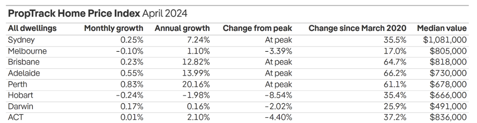 PropTrack Home Price Index April 2024