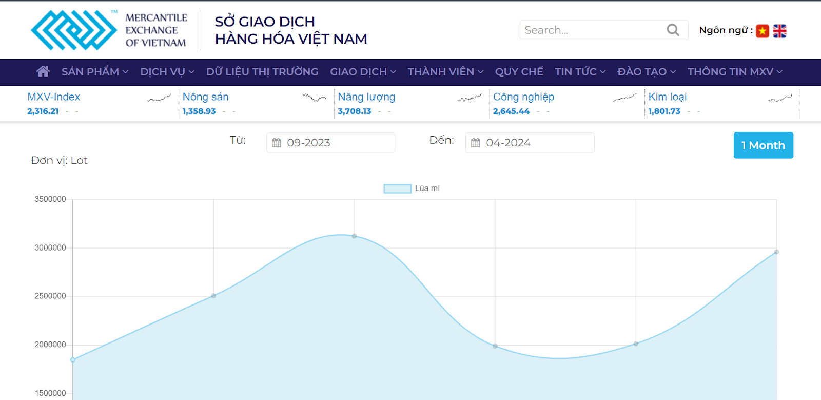 Thị trường lúa mì Việt Nam ghi nhận sự thay đổi rất lớn trong khối lượng giao dịch trong giai đoạn cuối năm 2023 - đầu năm 2024