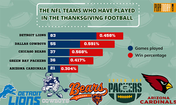 Bar Graph of 5 NFL Teams