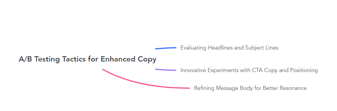 A/B Testing Tactics for Enhanced Copy