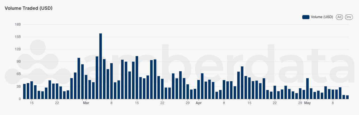 AmberLens Centralized Exchange (CEX) trading volume with USD trading pairs