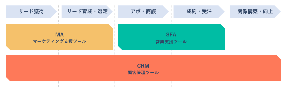 リード獲得から顧客関係構築まで