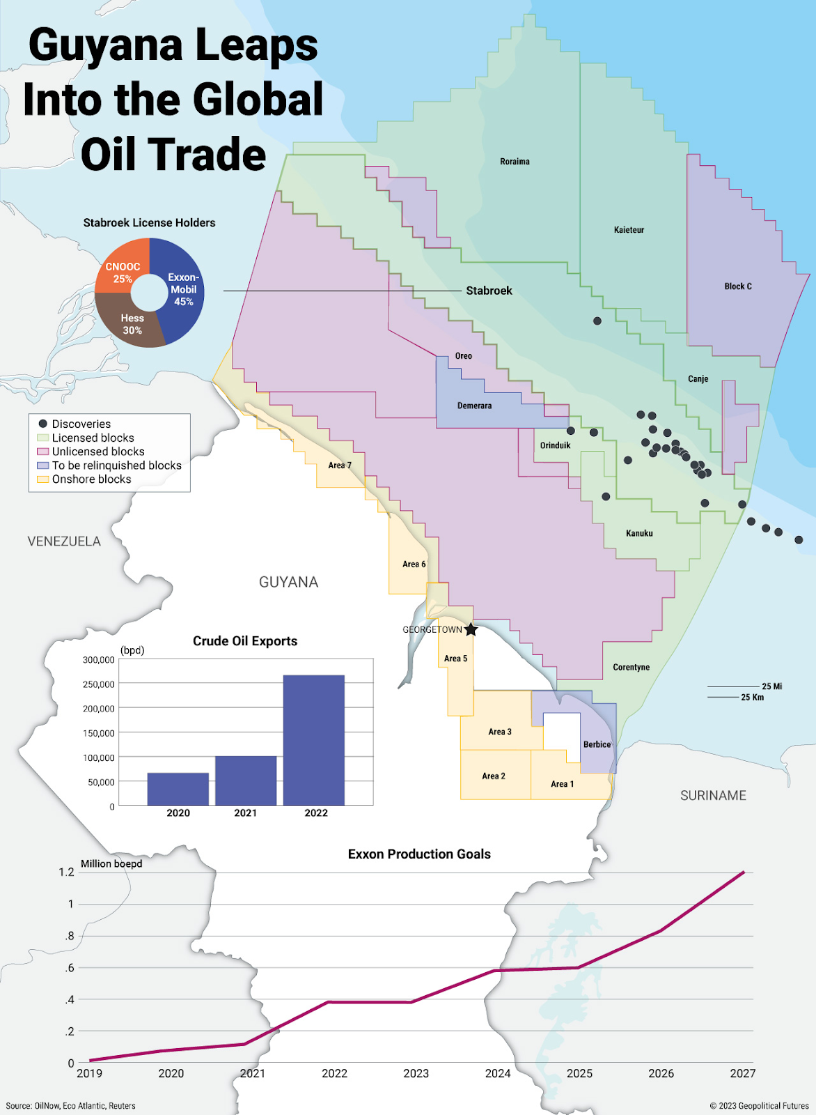 Guyana oil exports