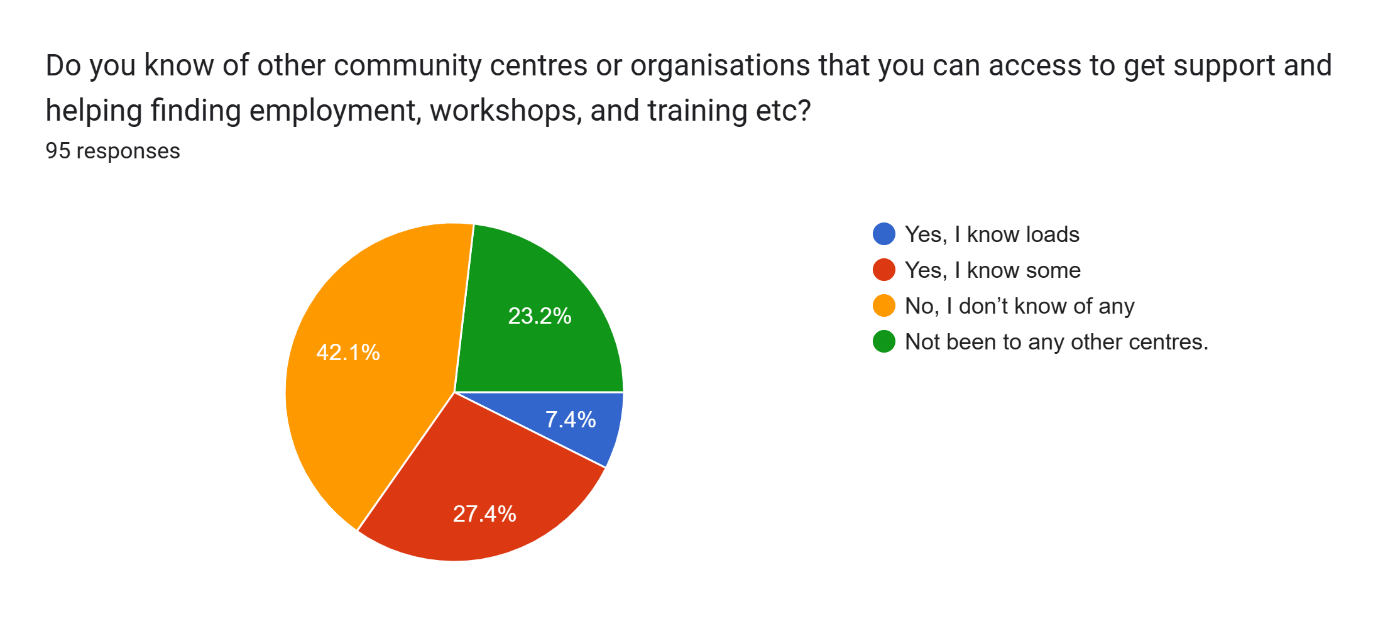 Forms response chart. Question title: Do you know of other community centres or organisations that you can access to get support and helping finding employment, workshops, and training etc?
. Number of responses: 95 responses.