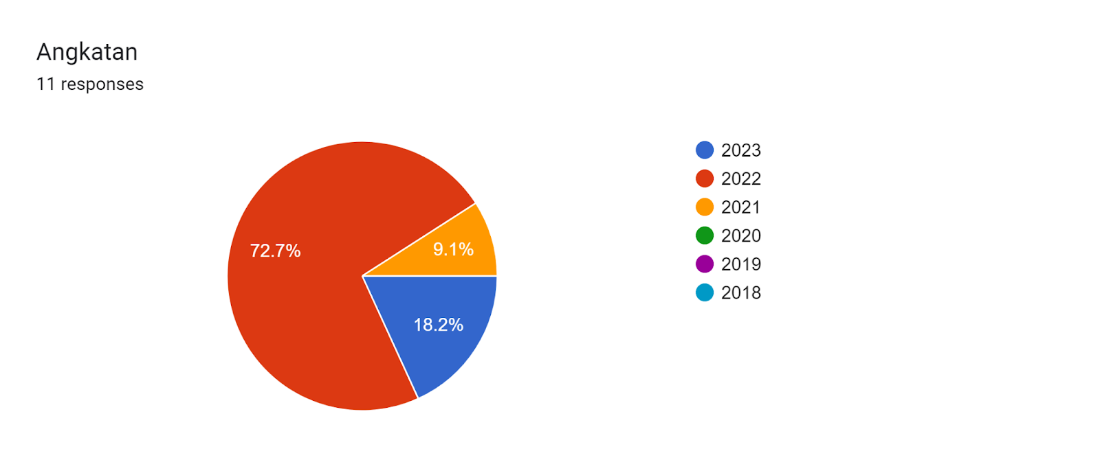 Forms response chart. Question title: Angkatan. Number of responses: 11 responses.