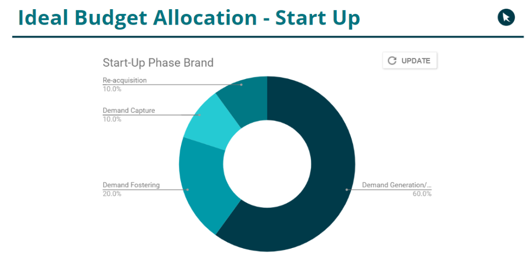 pie chart showing the ideal marketing budget allocation for a start up