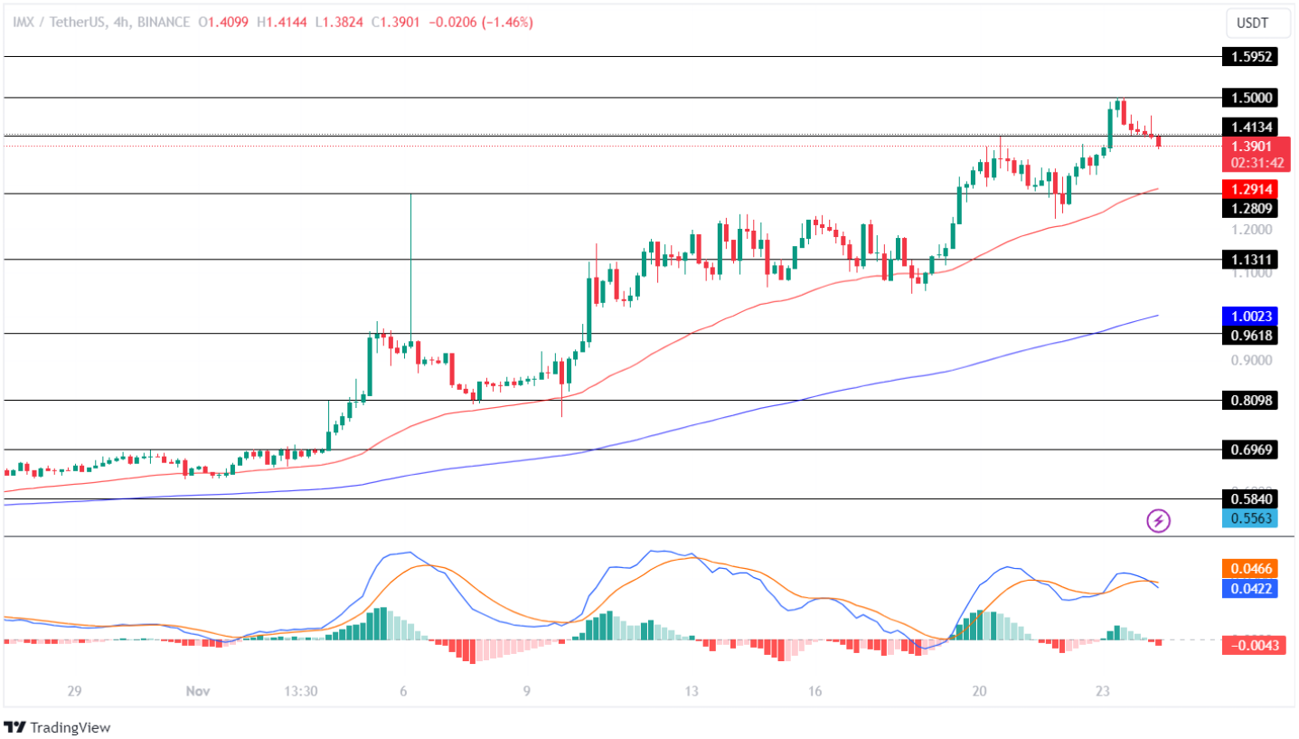 Immutable Price Analysis