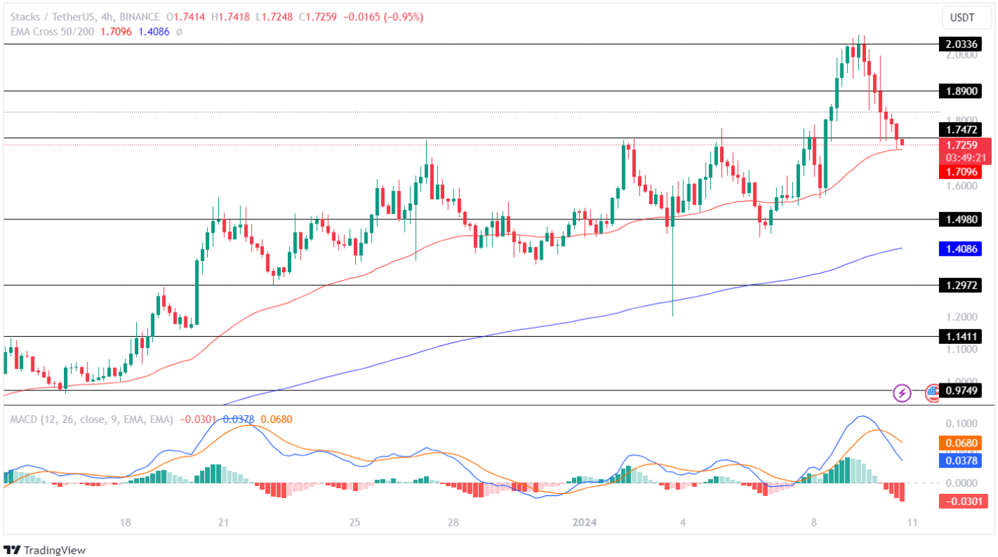 Stacks Price Analysis