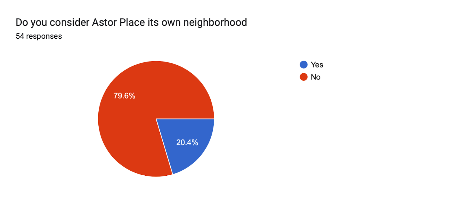 Forms response chart. Question title: Do you consider Astor Place its own neighborhood . Number of responses: 54 responses.