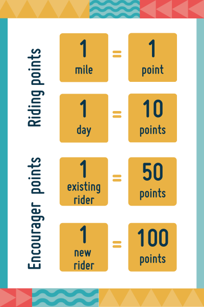 Image of the points system. 1 mile = 1 point. 1 day = 10 points. For the encourager points - 1 existing rider = 50 points, 1 new rider = 100 points  