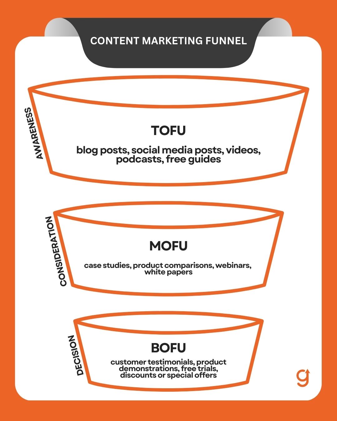 Content Marketing Funnel - SaaS Digital Marketing