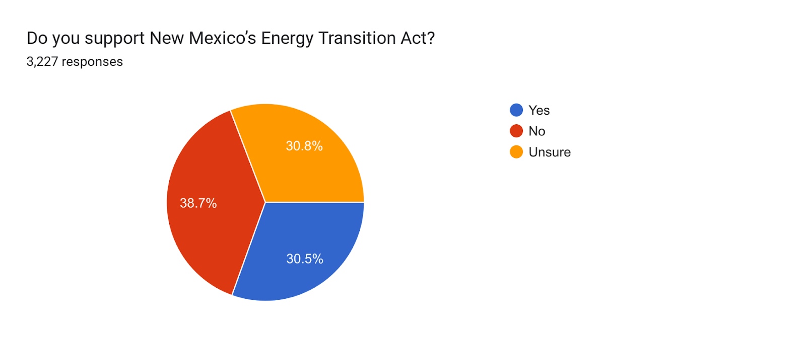 Forms response chart. Question title: Do you support New Mexico’s Energy Transition Act?. Number of responses: 3,218 responses.