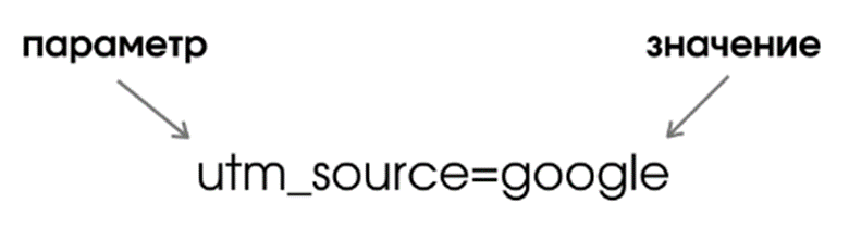 syntax of UTM tags