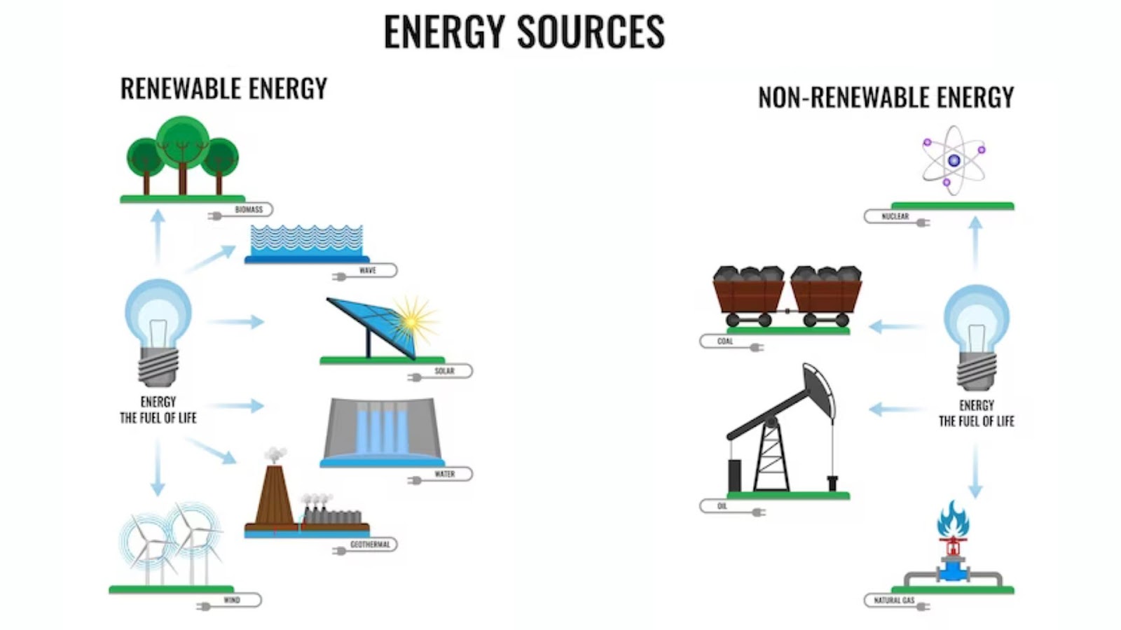 In what way does renewable energy differ from nonrenewable energy?