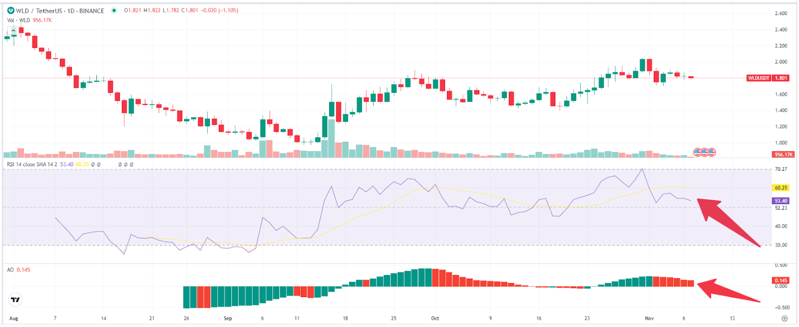 Worldcoin价格展望：WLD币多头势如破竹，或将上涨45%达到2.6美元！