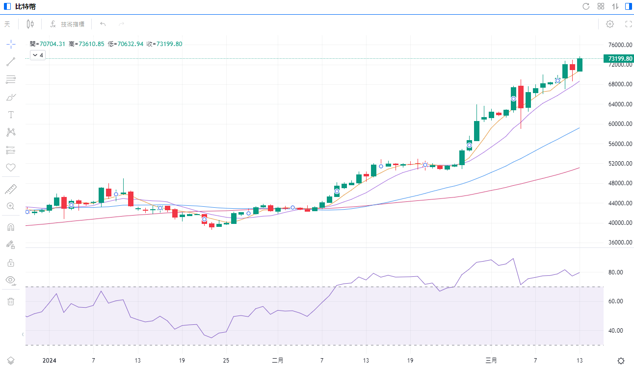 發債買比特幣？Coinbase擬發行10億美元可轉債，疑效仿MicroStrategy
