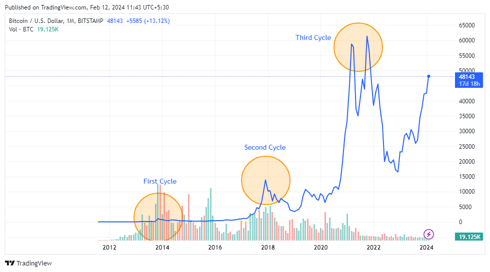 Bitcoin Four-Year Cycles Chart