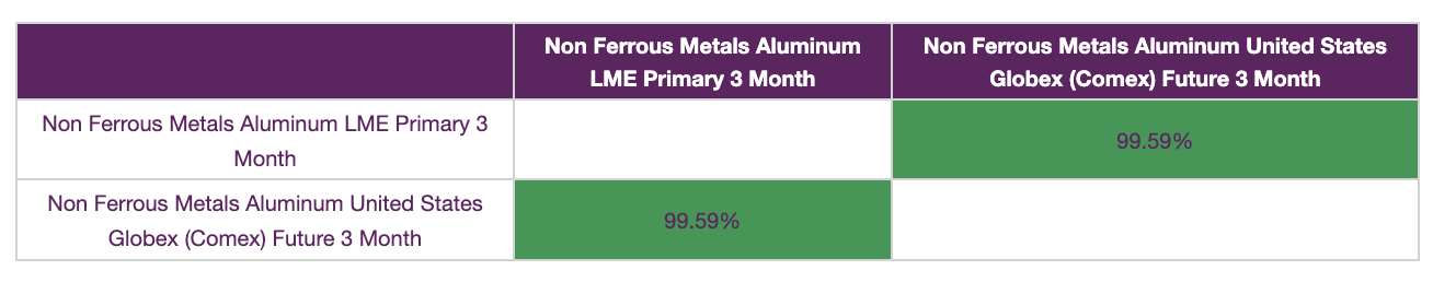 aluminum prices: chart and correlation analysis through MetalMiner Insights