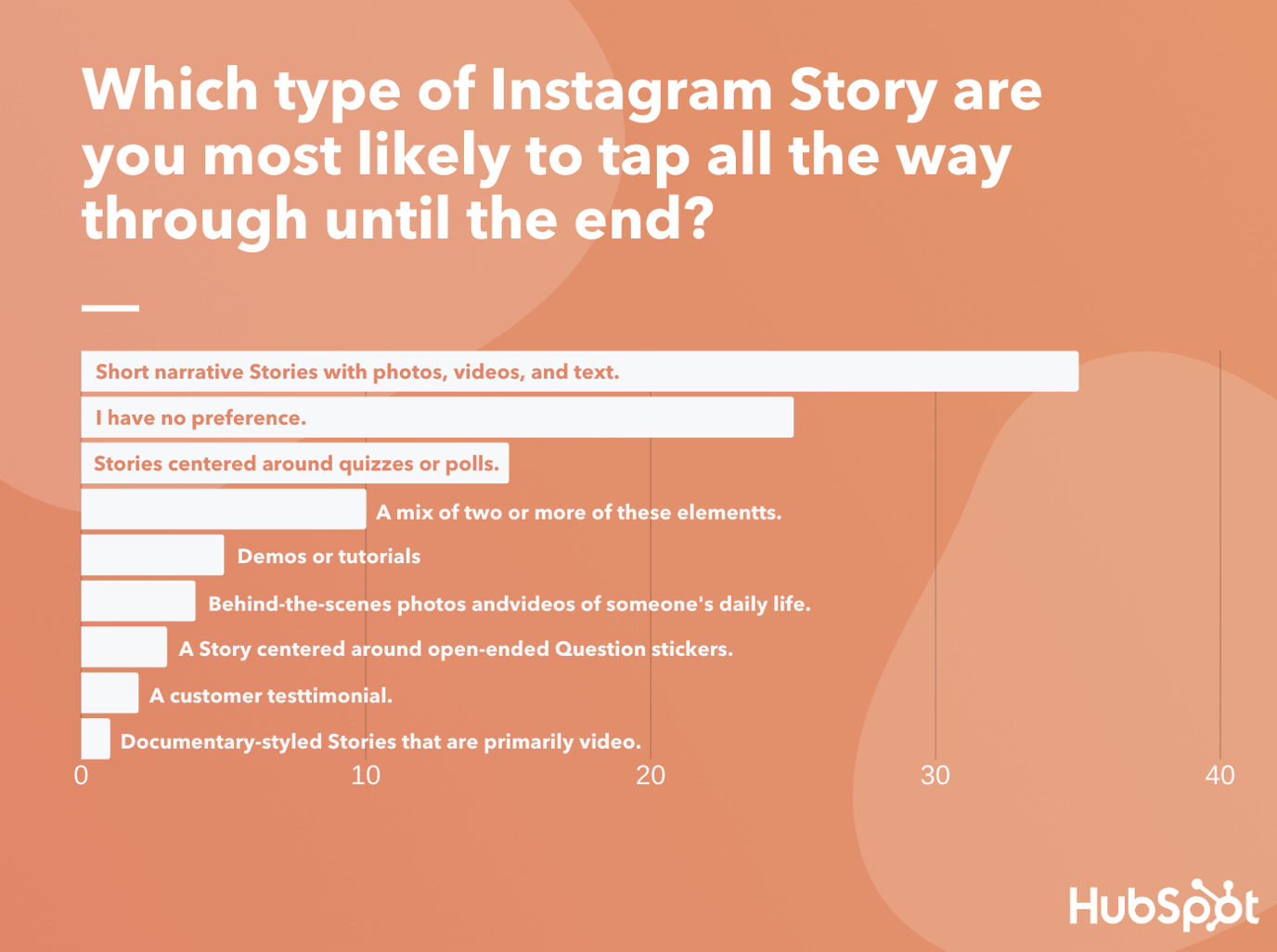 chart showing how audiences prefer different Instagram Story types