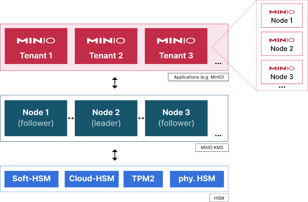 Solving Scale in Security: the MinIO Enterprise Object Store Key Management Server