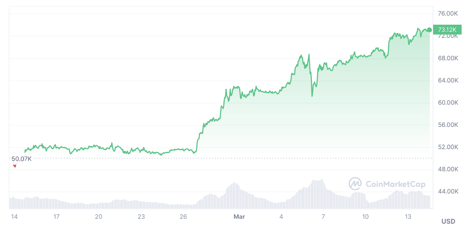 cmc chart