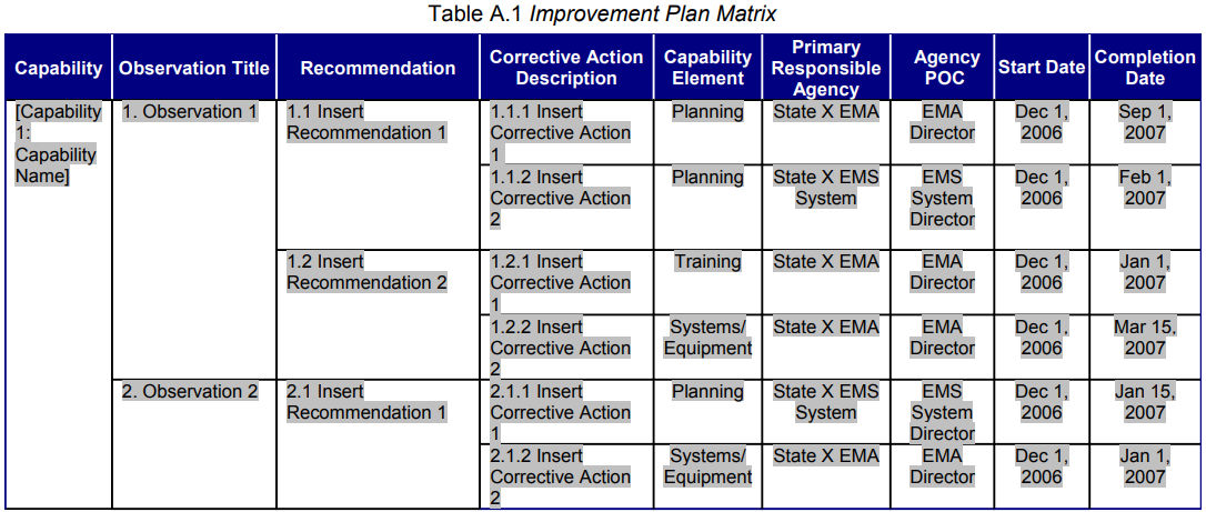 A table of the Improvement Plan Matrix. See the appendix for a more in-depth description.