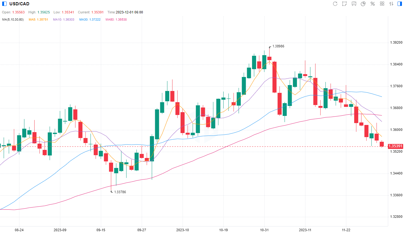 USD/CAD mid-day update - 02-08-2023