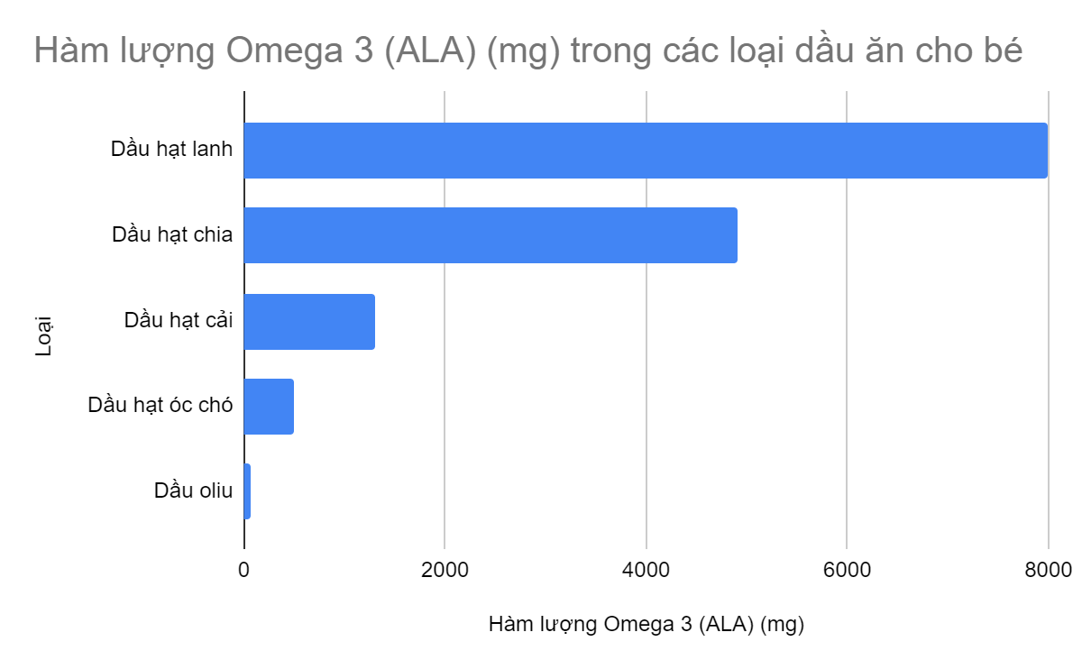 Biểu đồ hàm lượng Omega 3 (ALA) các loại dầu ăn cho bé