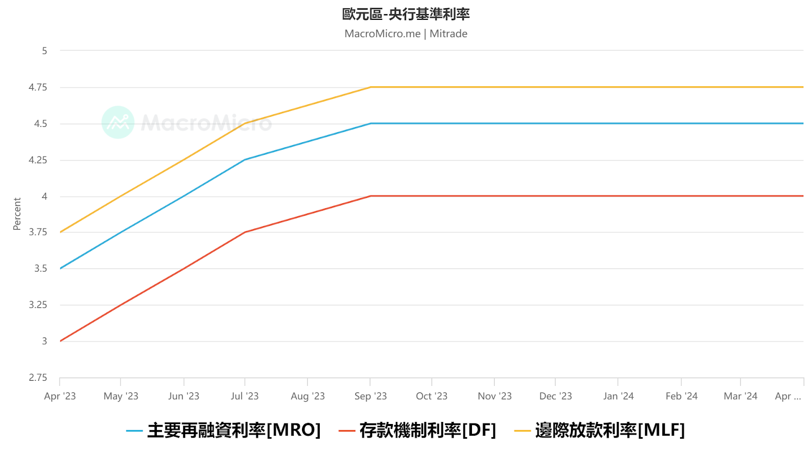 歐央行維持利率不變，但發出「降息」信號