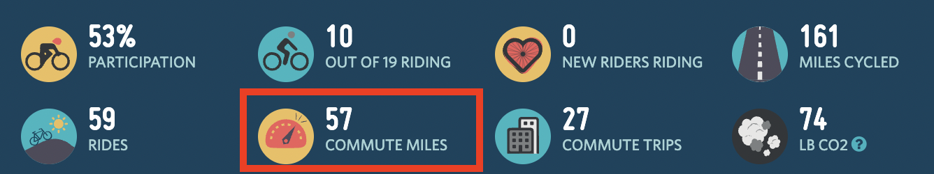 Screenshot showing Commute Miles