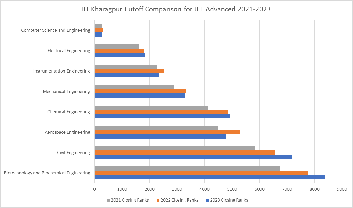 IIT Kharagpur Cutoff Trends