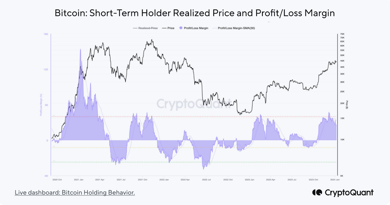 Bitcoin Short-Term Holder Behavior. 