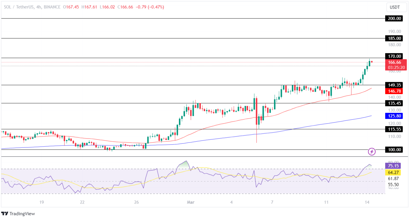 SOL Price Analysis
