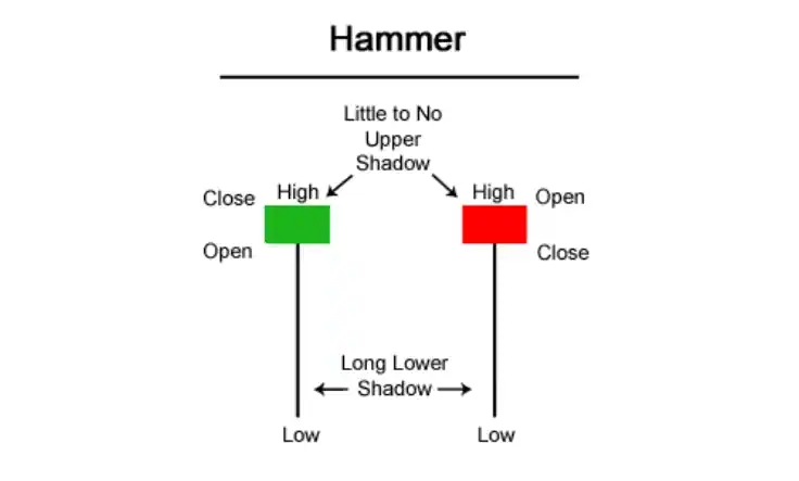 Hammer Chart
