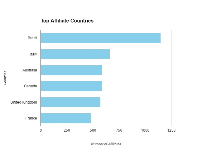 Affiliate Countries of CrossFit Gym