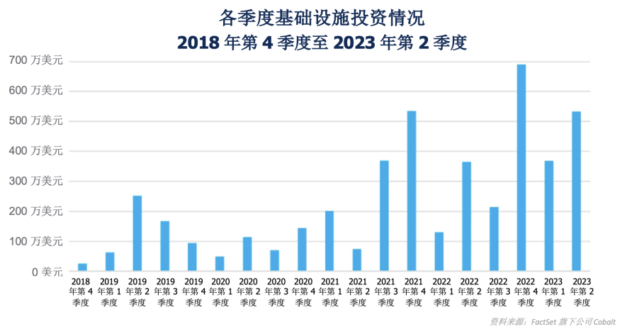 独家洞察 | 动态定价：研究在短时内调整北美基础设施投资的能力