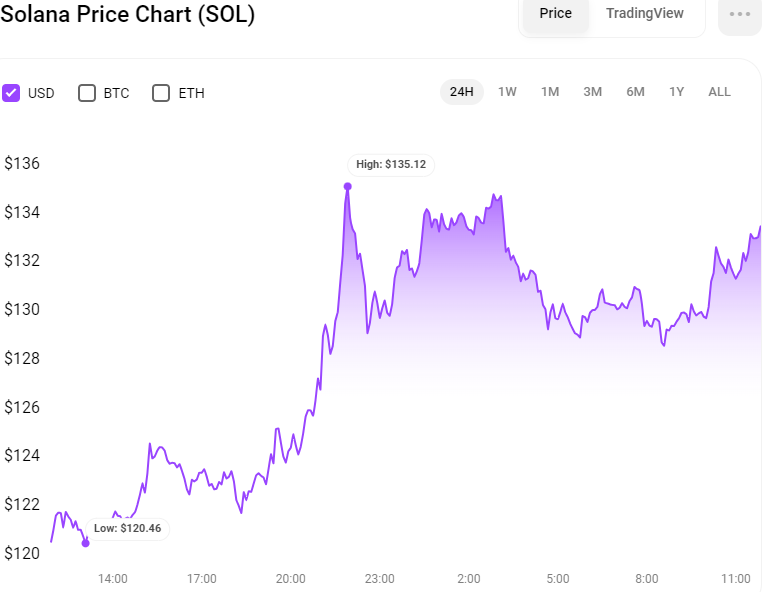 Solana’s SOL Jumps 11% in a Day as FTX Estate Kicks Off Third Sale Round