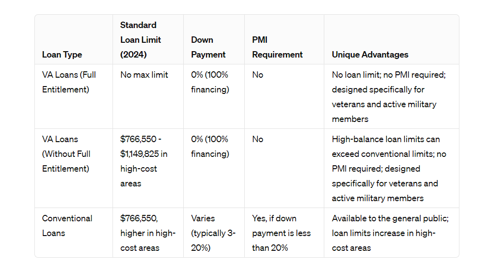 Comparing VA Loan Limits with Other Loan Types