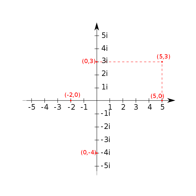 plano de Gauss - números complexos