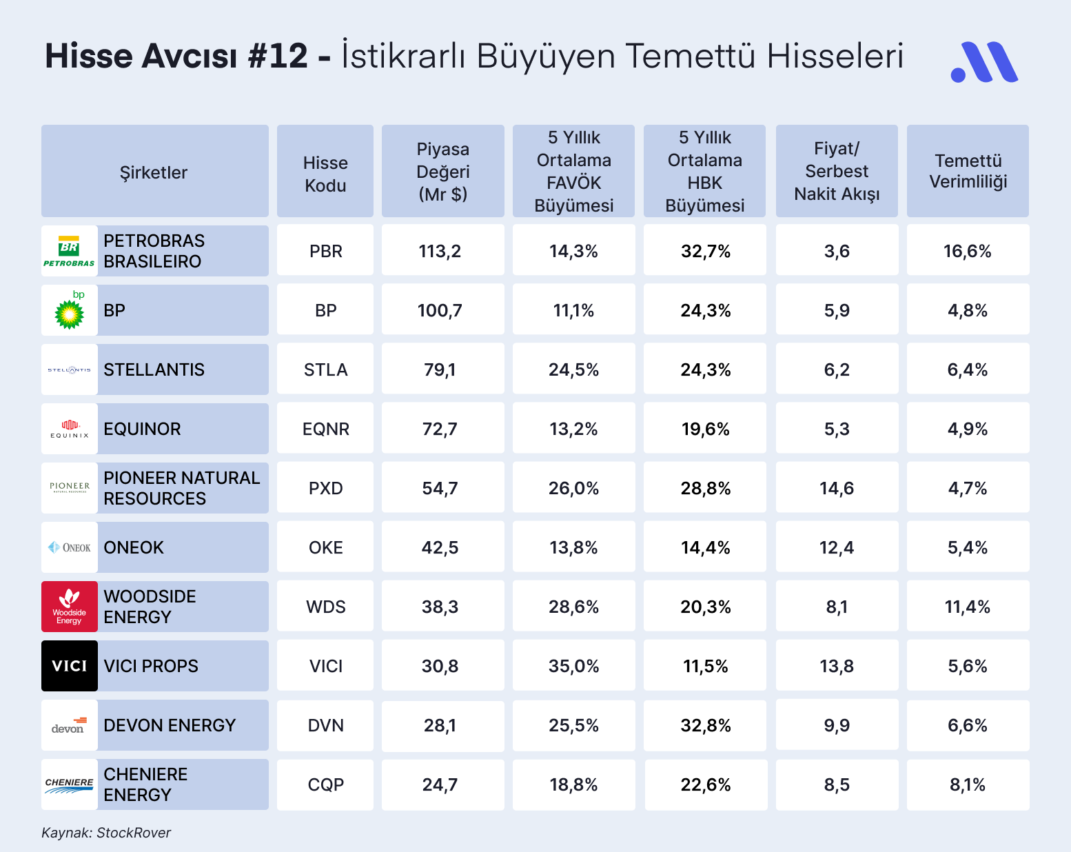 Hisse Avcısı #12 – İstikrarlı Büyüyen Temettü Hisseleri