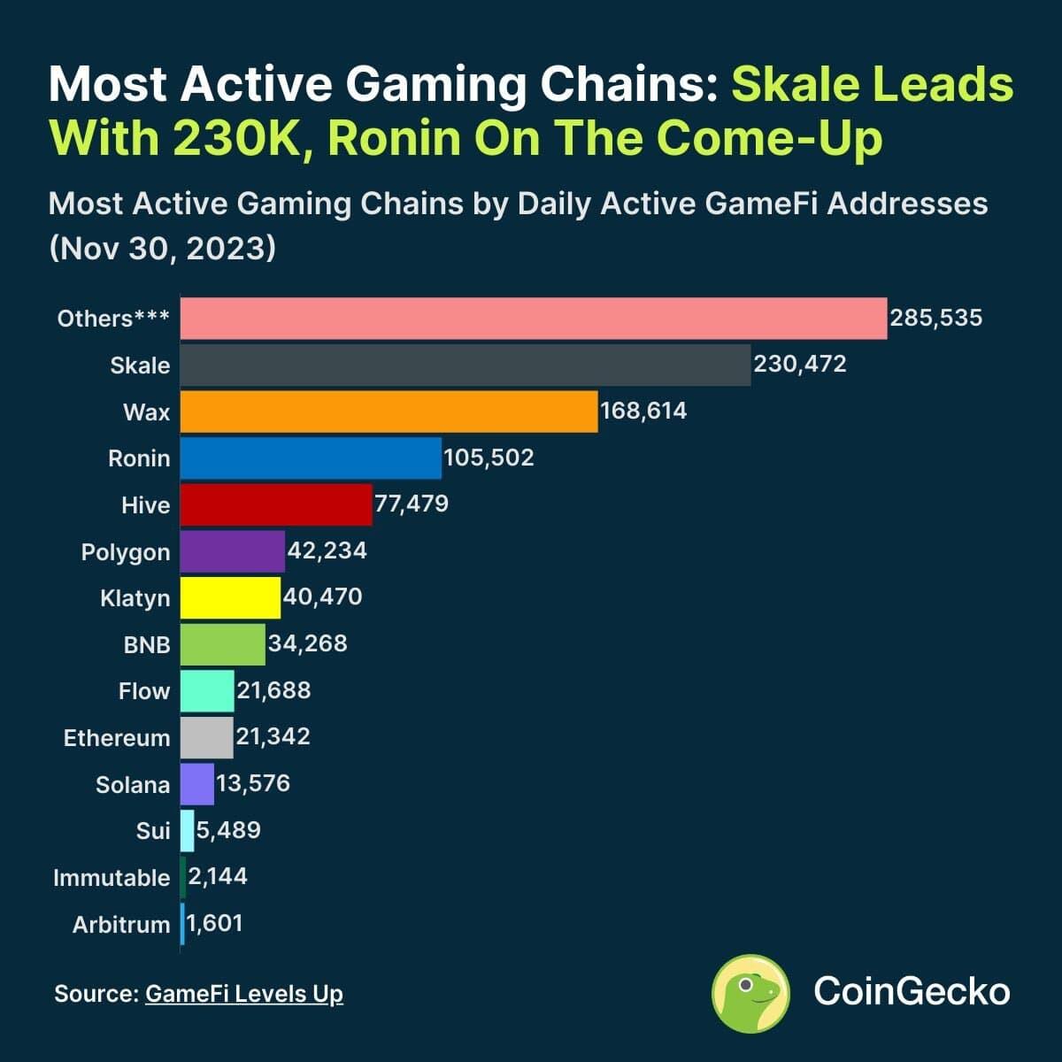 SKALE is the most active blockchain for gaming by Daily Active Addresses