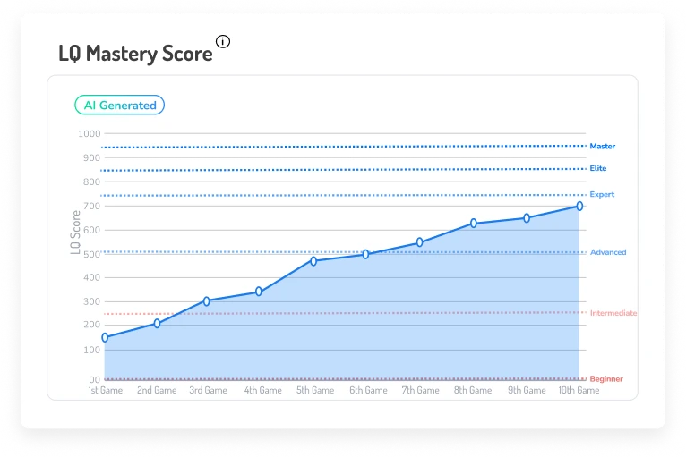 LQ Mastery Level score