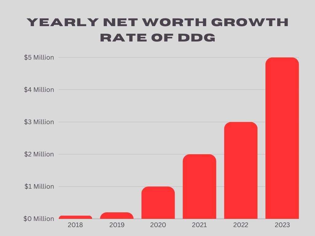 Yearly Net Worth Growth Rate of DDG