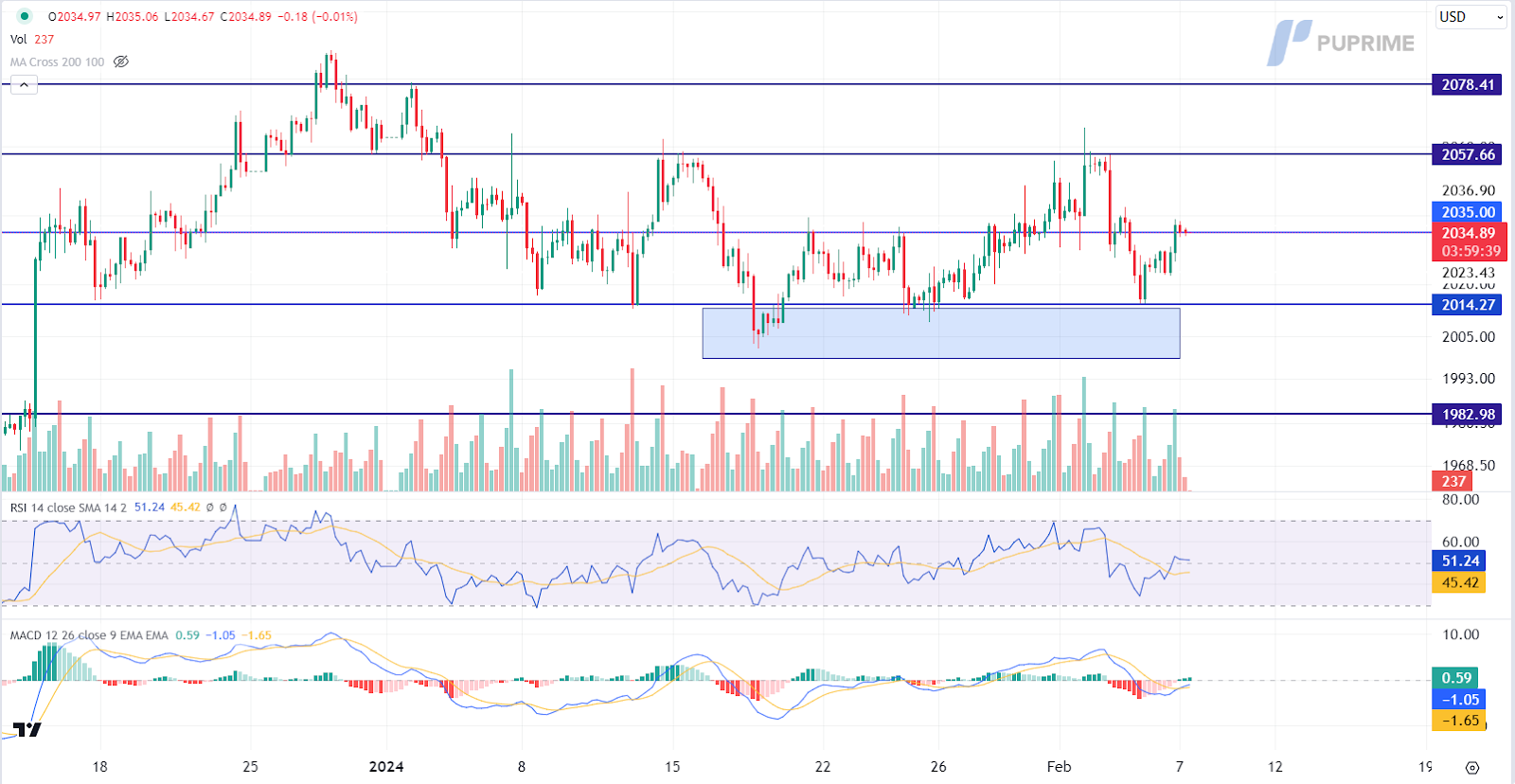 prop trading gold price chart 7 February 2024