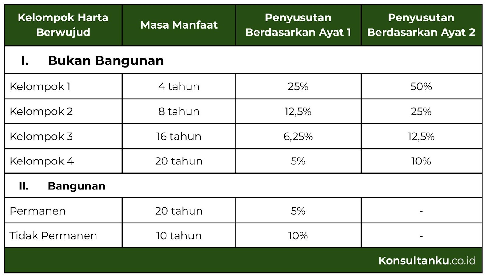 kelompok penyusutan pajak, kelompok penyusutan fiskal