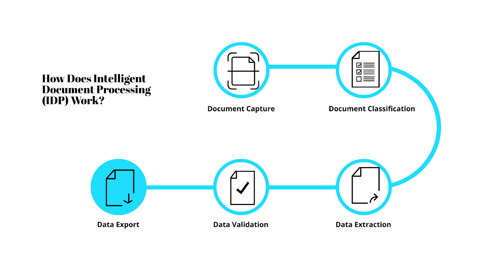 How does Intelligent Document Processing Work 