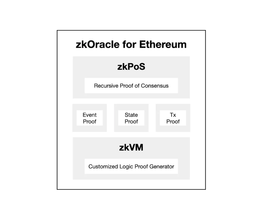 ZK预言机：解锁区块链安全性新标杆