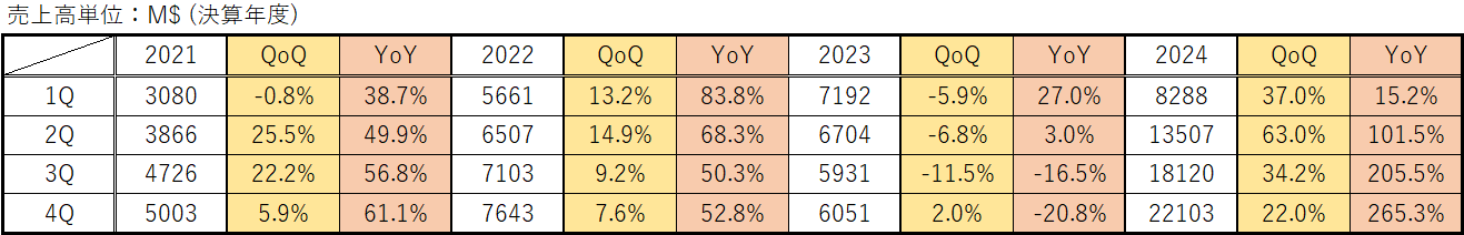 2021～2024年のNvidiaの売上高推移