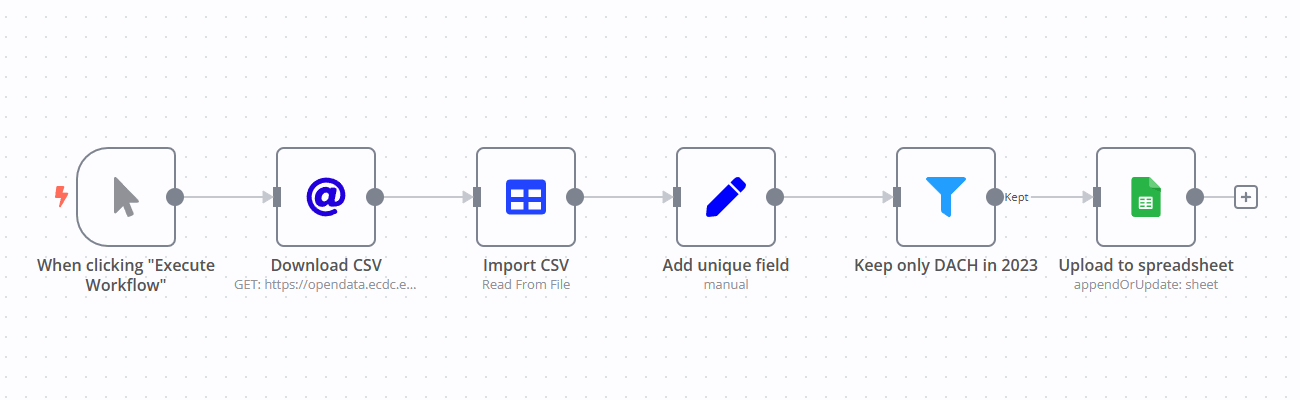 n8n enables automatic import of CSV files from a URL into Google Sheets