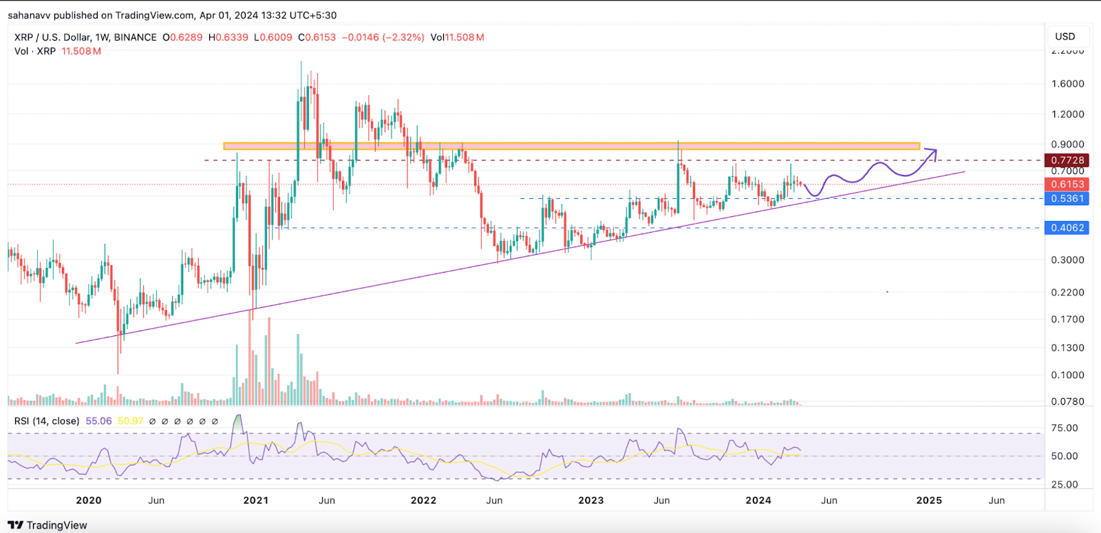 Ripple Continues to Maintain a Consolidated Trend; Can It Reach $0.7 in April 2024?